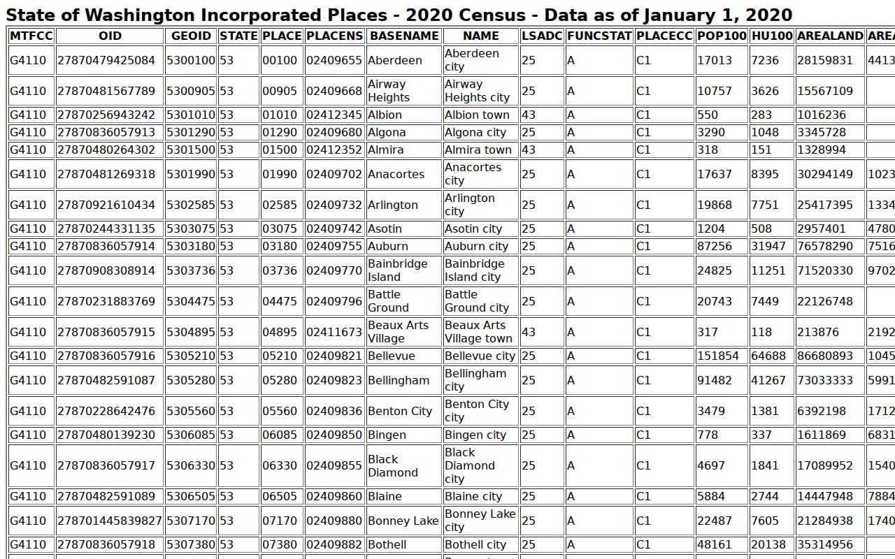 Starbuck court records context in official incorporated-place population table