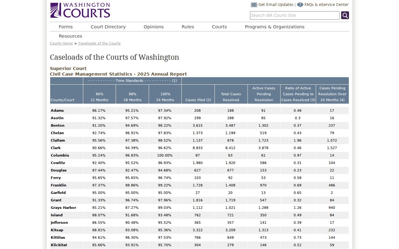 Washington Courts civil case management report for Columbia County